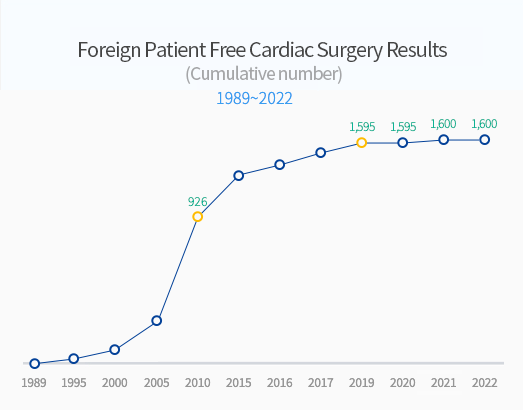 cumulative number of foreign patient enticement